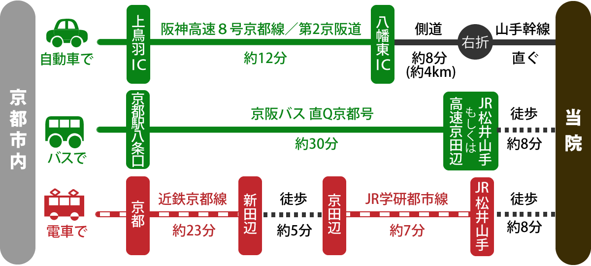 京都方面より