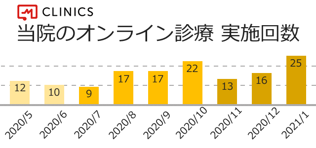 診察数グラフ