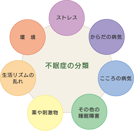 不眠症の分類