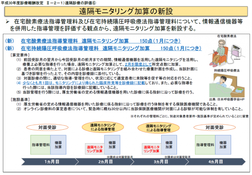 遠隔モニタリング加算の新設について