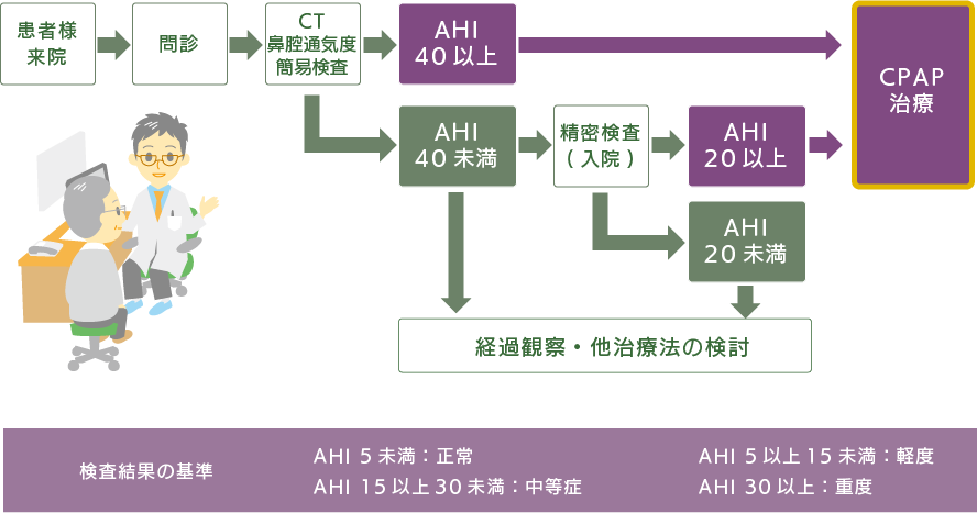 いびき・睡眠時無呼吸の検査・診断の流れイメージ図