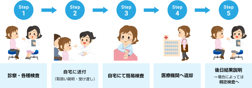 簡易検査の流れSTEP1～STEP5