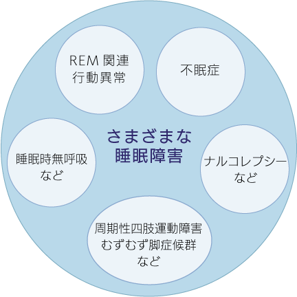 睡眠
覚醒障害群