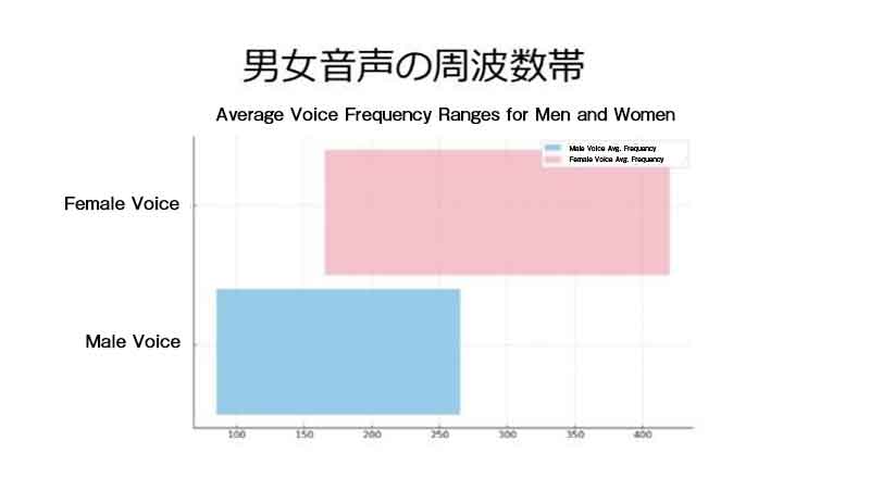 男女音声の周波数帯