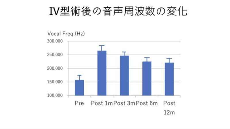 4型術後の音声周波数の変化