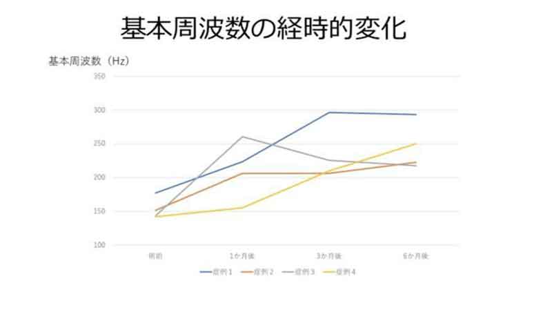 基本周波数の経時的変化